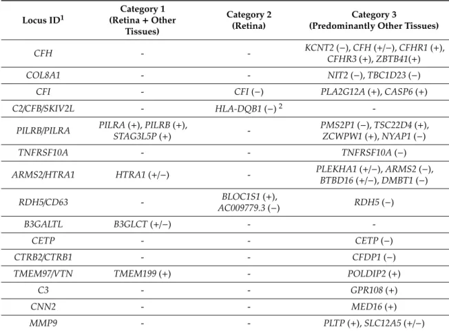 Table 2. Known AMD-associated loci [8] harboring gene expression regulatory effects. Locus ID 1 Category 1(Retina + Other Tissues) Category 2(Retina) Category 3