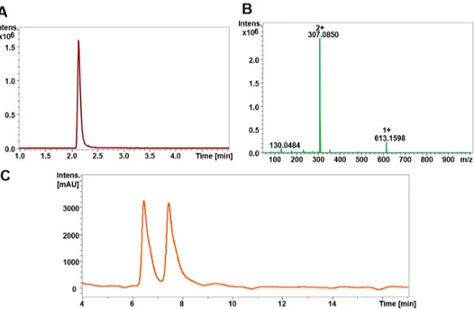 Figure 1. Chromatographic separation and detection of GSSG and GS-NEM. (A)  Extracted ion  chromatogram (XIC) and (B) mass spectrum of GSSG standard measured by HPLC-ESI-QTO-FMS