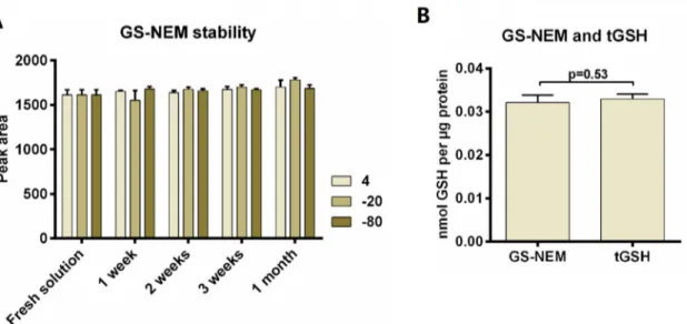 Figure 4. GS-NEM standard solution stability test and comparison of GS-NEM determination with  total glutathione (tGSH) quantification in LS174T wild type cells