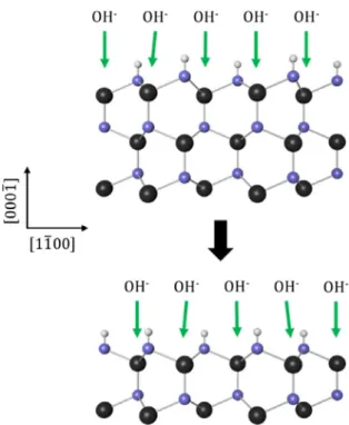 Figure 5. Removal of a single Ga atom layer from the Ga-polar ð0001Þ GaN surface results in the termination of the remaining surface, with NH 2 groups protruding at a 90  angle relative to the lateral Ga-face