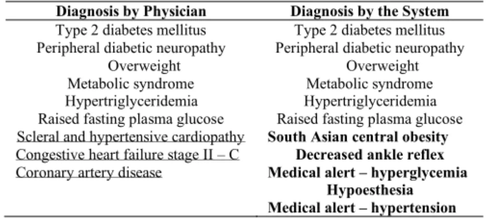 Table 1. Diagnoses by physicians versus diagnoses by the system (underlined and bolded the differences)  Diagnosis by Physician  Diagnosis by the System 