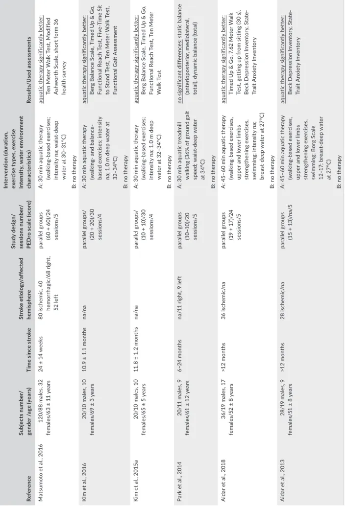 TABLE 1 Overview of studies investigating aquatic therapy in comparison with no intervention in supporting stroke recovery