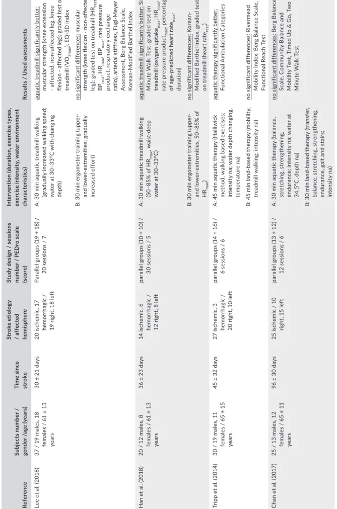 TABLE 2 Overview of studies investigating aquatic therapy in comparison with land-based interventions in supporting stroke recovery