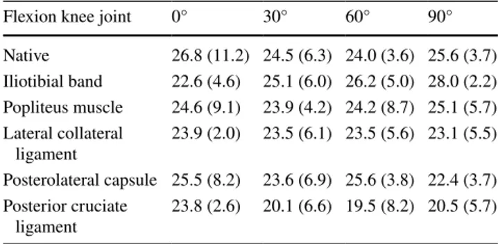 Table 2). These results corresponded to a loss of stability  of 20–30% of the initial value (Fig. 4)