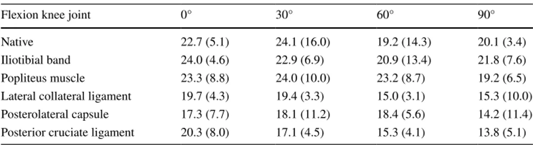 Table 2    Summary of mean  stiffness [N/mm] and the  interquartile range [N/mm] 