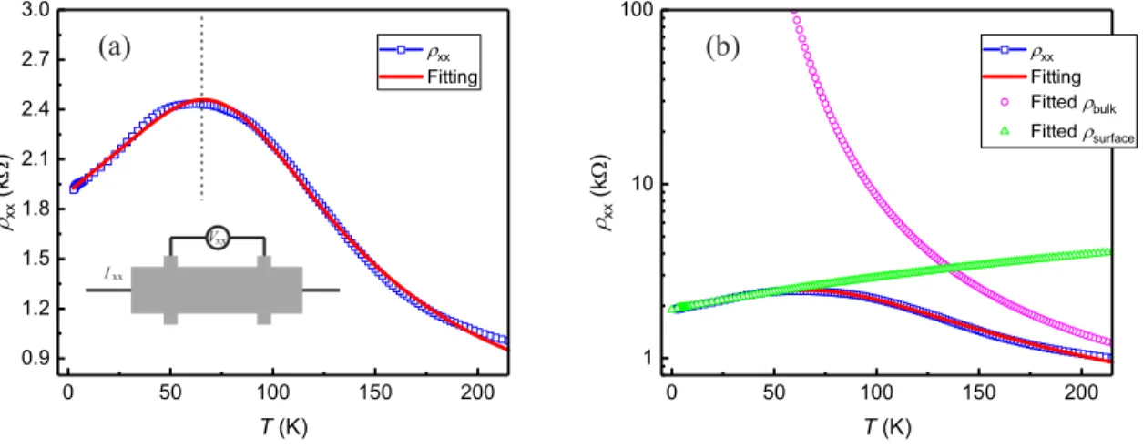 Fig. S1 shows the temperature dependence of the device discussed in the main part of the text