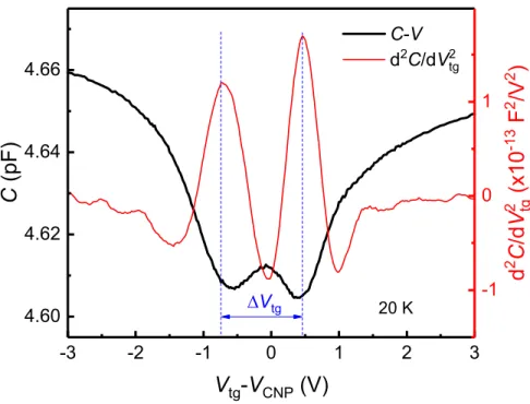 FIG. S2. C-V trace at 20 K and 14 T, and the corresponding second derivative d 2 C/dV tg 2 , used to determine ∆V tg .