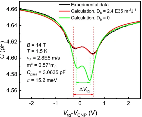 FIG. S3. Comparison of fits to the experimental data at 1.5 K and 14 T, with and without finite D b = 2.4 · 10 35 m −2 J −1 , while the other paramters are kept the same: Fermi velocity ν F = 2.8 · 10 5 m/s, effective mass m ∗ = 0.57m 0 , Gaussian energy b