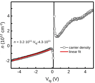 FIG. S4. Estimate of the total carrier density p using the Hall slope giving p = (e dρ dB xy ) −1 for low magnetic field data