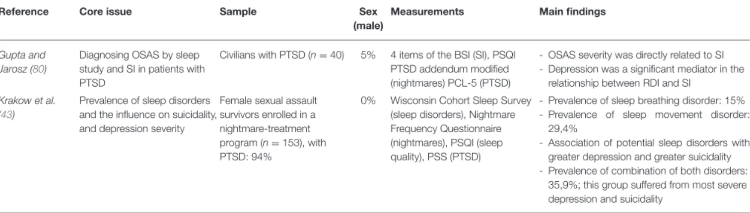 TABLE 3 | Studies referring to PTSD, suicidality, and sleep-related breathing disorders.