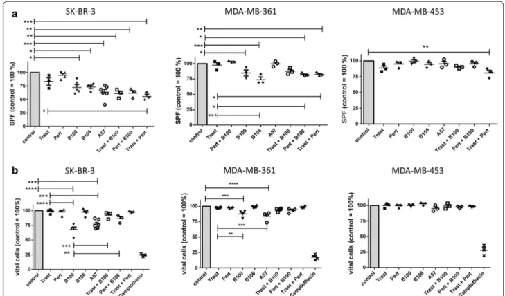 Fig. 1  Treatment efficiency of different anti-HER2 antibodies in vitro. a SK-BR-3, MDA-MB-361, and MDA-MB-453 were treated with a total  concentration of 2 µg/ml for 72 h and S-phase fraction (SPF, a) or apoptosis b in comparison to untreated control cell