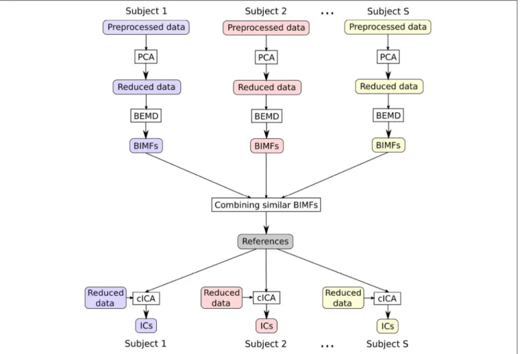 FIGURE 1 | The flowchart sketches the main steps of the presented approach: first, reducing the data with PCA, then extracting BIMFs with spatial BEMD from the reduced data, and then combining the BIMFs of each subject in order to get shared references for