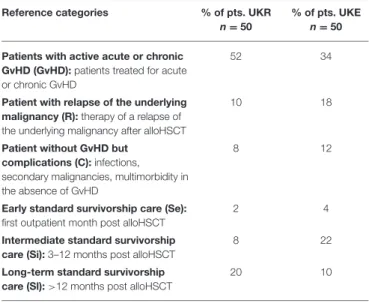 TABLE 1 | Reference categories of patient groups.