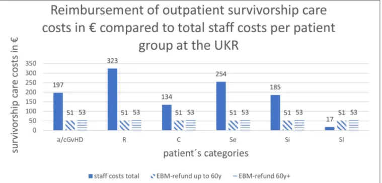 FIGURE 3 | Reimbursement of outpatient survivorship care costs in e compared to total staff costs per patient group at the UKR: Abbreviations of patient’s categories are depicted in Table 1.