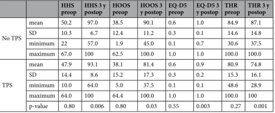 Table 3.  Harris-Hip-Score (HHS), Hip Disability And Osteoarthritis Outcome Score (HOOS), EuroQol (EQ- (EQ-5D) and Hospital for Special Surgery Total Hip Replacement Expectations (THR) Survey were obtained before  and three years after THA according to the