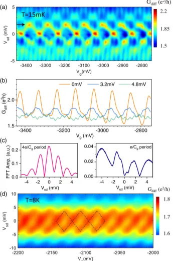 FIG. 4. From Fabry-P´erot patterns to blurred Coulomb dia- dia-monds in device I. (a) Map of the differential conductance as a function of V sd and V g at 15 mK