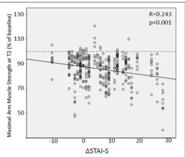 FIGURE 4 | Linear regression analysis of the relation between preoperative anxiety increase and weakening effect of suggestions