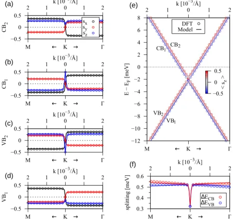 Figure 6. Calculated low-energy band properties (symbols) for the graphene/Sb 2 Te 3 bilayer, with a ﬁt to the model Hamiltonian H (solid lines) for zero electric ﬁ eld
