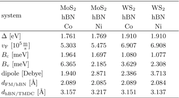 TABLE II. Summary of the fit parameters, calculated dipoles and distances for TMDC/hBN/FM systems without SOC.