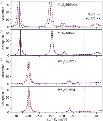 FIG. 5. (Color online) Calculated absorption spectra for (a) MoS 2 /hBN/Co, (b) MoS 2 /hBN/Ni, (c) WS 2 /hBN/Co and (d) WS 2 /hBN/Ni