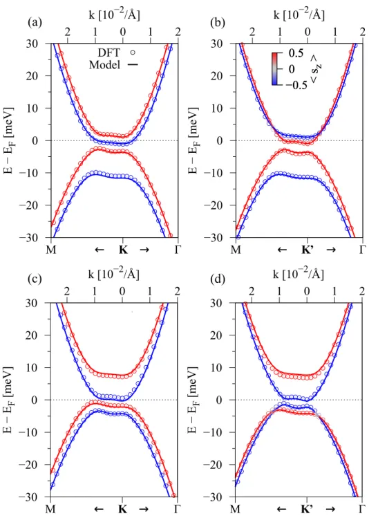 FIG. S3. Calculated (symbols) low energy band structures with a fit to the model Hamiltonian (solid lines), around K and K 0 points for WS 2 /BLG/CGT heterostructure including SOC