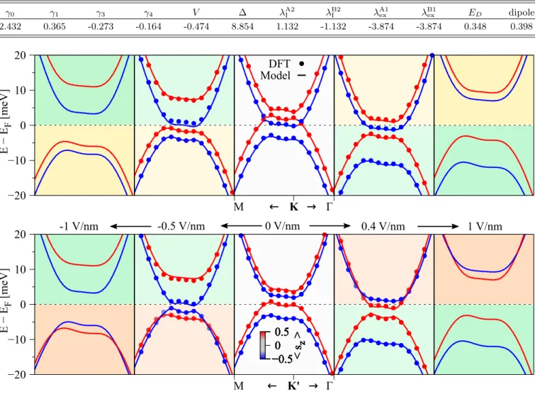 TABLE I. Parameters of the model Hamiltonian H , Eq. (1), fitted to the DFT low-energy dispersion data for the CGT/BLG/WS 2 heterostructure at zero applied electric field