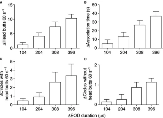 Figure 8 Ten M. pongolensis females ’ preference (pooled) of longer male EODs determined in double dipole playback tests