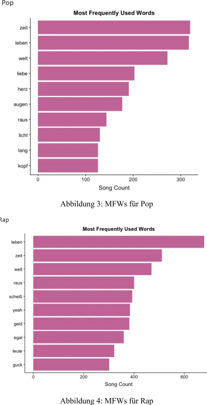 Abbildung 4: MFWs für Rap 