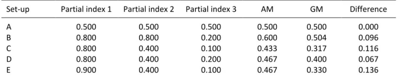 Table 2: Does the arithmetic mean even out unequal HDI developments? 