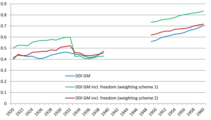 Figure 4: DDI GM  extended for freedom and happiness economics-based weights 