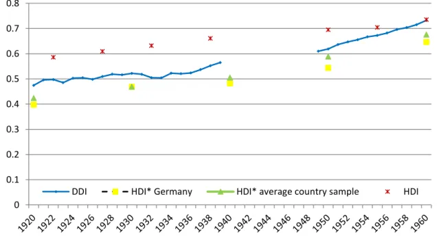 Figure 1: The development of the standard of living in Germany according to Wagner, 1920- 1920-1960  Sources: Wagner 2008: 259, 261-3, 271