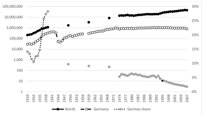 Fig. 1: World and (West) German production of man-made fibre, 1929 to 2008 (metric tons,  share in percent) 