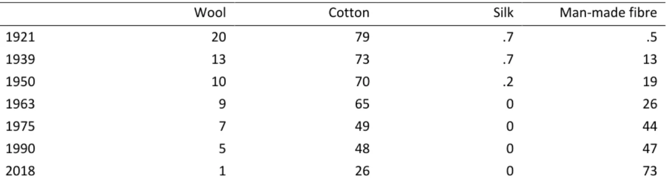 Tab. 1: World textile fibre production by products, 1921 to 2018 (per cent of total volume) 