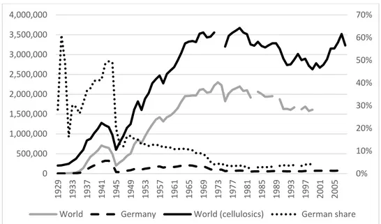 Fig. 2: World production of cellulosics as well as World and (West) German production of  staple fibre, 1929 to 2008 (metric tons, percent) 