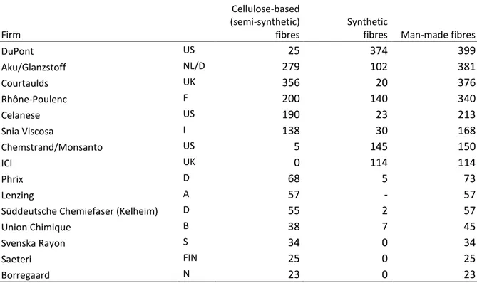 Tab. 4: Leading Western man-made fibre producers in 1964 (1,000 tons)  Firm  Cellulose-based (semi-synthetic)  fibres  Synthetic  