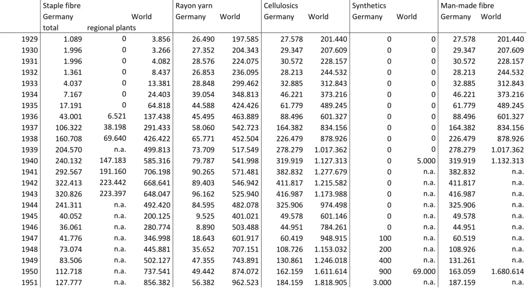 Table A1: Cellulosics and synthetics production in Germany and the World, 1929-2008 