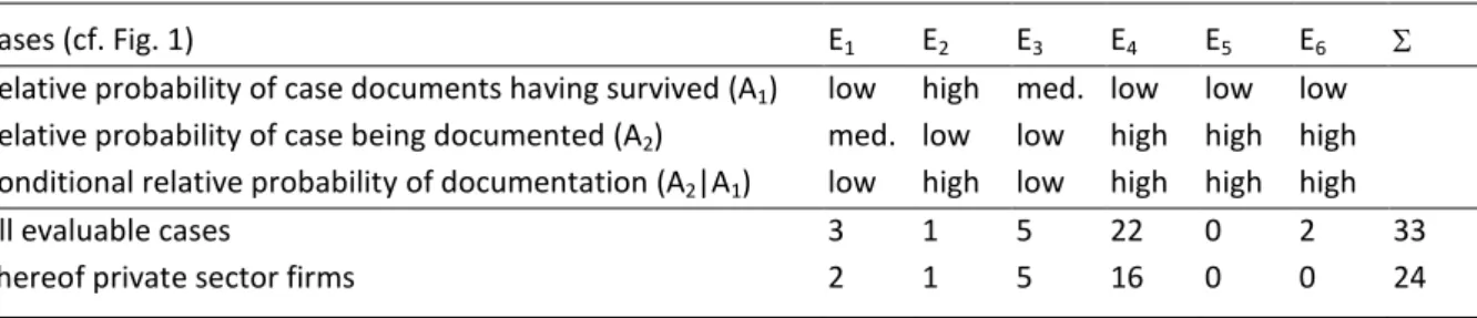 Table  2  summarizes  how  often  the  six  empirically  meaningful  cases  have  been  documented  in  literature