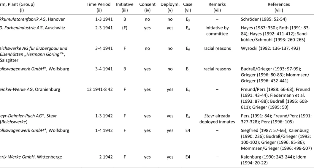 Table 3:  Course and Result of Decision-Making Processes Between Industrial Firms and Nazi Authorities Concerning Deployment of Concentration   Camp Inmates  