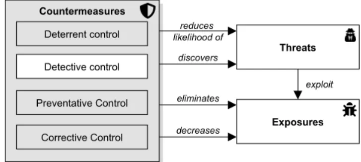 Fig. 1. Logical model of IT Security Controls [6], with the missing DLT detective control highlighted