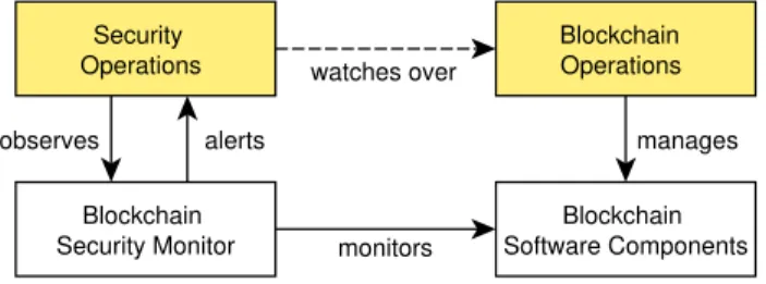 Figure 5 shows how a Blockchain Security Monitor (short- (short-ened BCSM) interacts with human and software  compo-nents