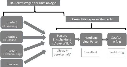 Abbildung 3: Kausalitätsfragen der Kriminologie – Kausalitätsfragen im Strafrecht 