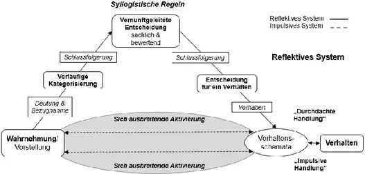 Abbildung 1: Überblick über das Reflektiv-Impulsiv-Modell (nach Strack &amp; Deutsch,  2004)