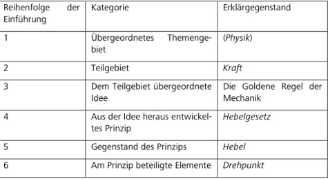 Tabelle 1 : Erklärungen von Teilen aus dem Ganzen in der Episode „Peter dreht sein  Haus“ Reihenfolge der  Einführung  Kategorie  Erklärgegenstand  1  Übergeordnetes  Themenge-biet  (Physik)   2  Teilgebiet  Kraft 