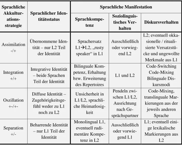 Tabelle 1: Sprachliche Akkulturationsstrategien und Hybridität (vgl. Gugenberger 2018: 245)