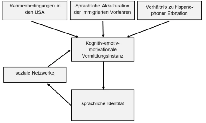 Abbildung  4: Migrationshistorisches Rahmenmodell  (Grafik des Autors in Anlehnung an Gugenberger  2018: 250) 10 