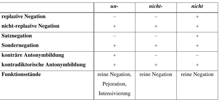 Tabelle 1:  Gegenüberstellung der Negationsmittel un- und nicht- 