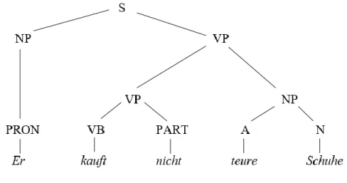 Abbildung 5:   nicht  innerhalb  einer  Nominalphrase  der  Struktur  ‚definiter  Artikel  +  nicht + Adjektiv + Nomen‘ 