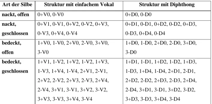 Tabelle 2:  Silbenarten und ihre möglichen Strukturen 