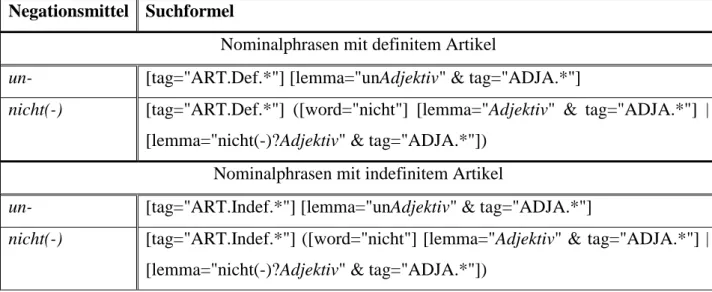 Tabelle 9:  Suchformeln für Nominalphrasen mit definitem und indefinitem Artikel  Negationsmittel  Suchformel 
