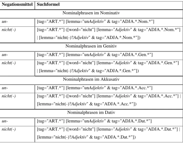 Tabelle 10:  Suchformeln für Nominalphrasen im Nominativ, Genitiv, Akkusativ und  Dativ 